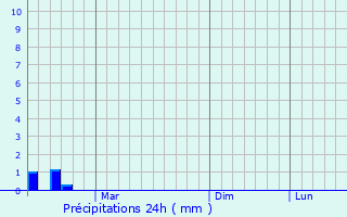 Graphique des précipitations prvues pour Salor