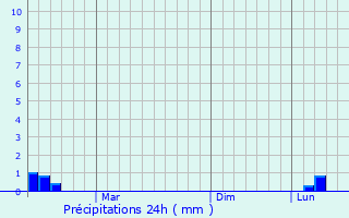 Graphique des précipitations prvues pour Vidyayevo