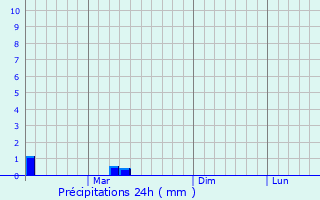 Graphique des précipitations prvues pour Rawatsar