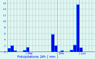 Graphique des précipitations prvues pour Ranibennur