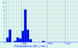 Graphique des précipitations prvues pour Sosnovka