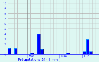 Graphique des précipitations prvues pour Pattukkottai