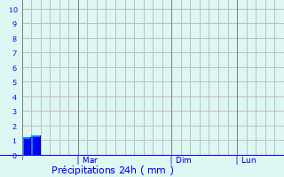 Graphique des précipitations prvues pour Onega