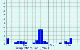 Graphique des précipitations prvues pour Krasnovishersk