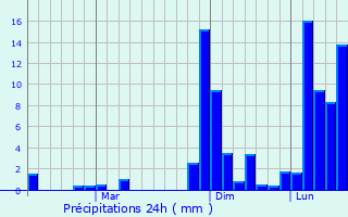 Graphique des précipitations prvues pour Lagodekhi