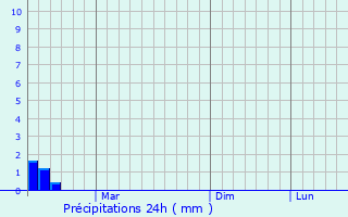 Graphique des précipitations prvues pour Sitea