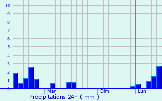 Graphique des précipitations prvues pour Iskilip