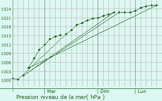Graphe de la pression atmosphrique prvue pour Onega