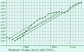 Graphe de la pression atmosphrique prvue pour Chukhloma