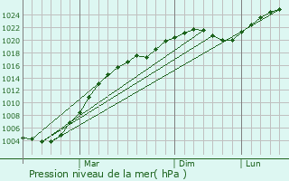 Graphe de la pression atmosphrique prvue pour Kirillov