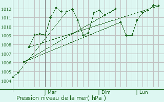 Graphe de la pression atmosphrique prvue pour Egirdir