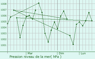 Graphe de la pression atmosphrique prvue pour Baswa