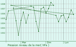 Graphe de la pression atmosphrique prvue pour Malakwal