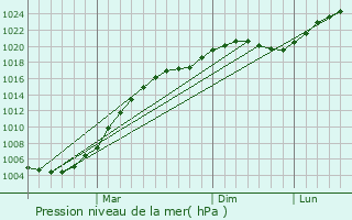 Graphe de la pression atmosphrique prvue pour Poshekhon