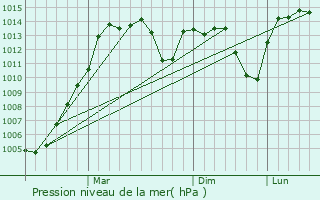 Graphe de la pression atmosphrique prvue pour Bolvadin