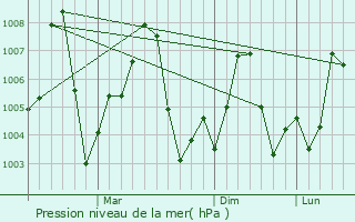 Graphe de la pression atmosphrique prvue pour Dadhar