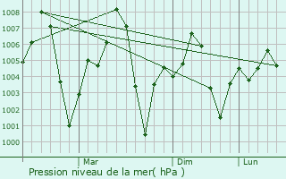 Graphe de la pression atmosphrique prvue pour Phagwara