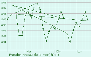 Graphe de la pression atmosphrique prvue pour Tijara