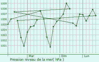 Graphe de la pression atmosphrique prvue pour Chichli