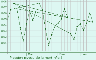 Graphe de la pression atmosphrique prvue pour Kalpi