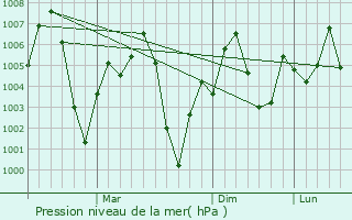 Graphe de la pression atmosphrique prvue pour Kotar