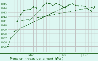 Graphe de la pression atmosphrique prvue pour Sitea