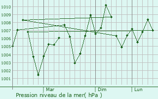 Graphe de la pression atmosphrique prvue pour Khategaon