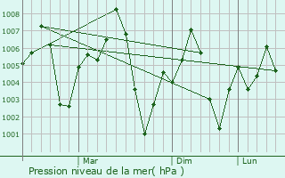 Graphe de la pression atmosphrique prvue pour Morena