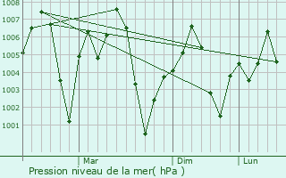 Graphe de la pression atmosphrique prvue pour Orai