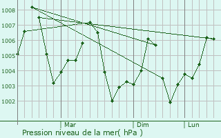 Graphe de la pression atmosphrique prvue pour Sukkur
