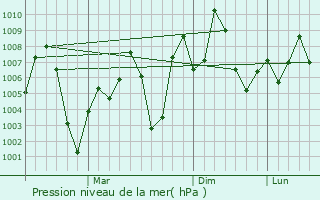 Graphe de la pression atmosphrique prvue pour Nasrullahganj