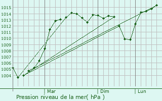 Graphe de la pression atmosphrique prvue pour Haymana