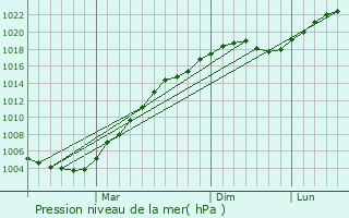 Graphe de la pression atmosphrique prvue pour Gidrotorf
