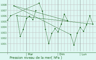 Graphe de la pression atmosphrique prvue pour Hodal