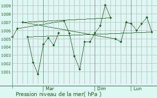 Graphe de la pression atmosphrique prvue pour Amarwara