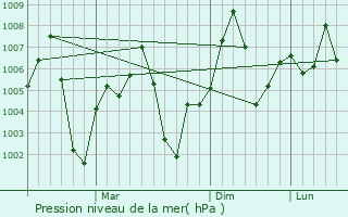 Graphe de la pression atmosphrique prvue pour Barghat