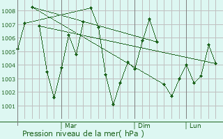 Graphe de la pression atmosphrique prvue pour Ugu
