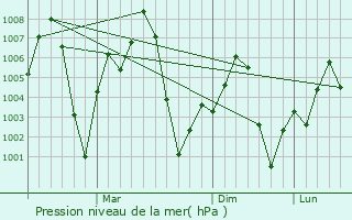 Graphe de la pression atmosphrique prvue pour Khekra