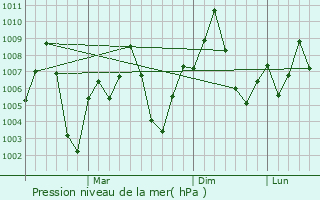 Graphe de la pression atmosphrique prvue pour Kyathampalle