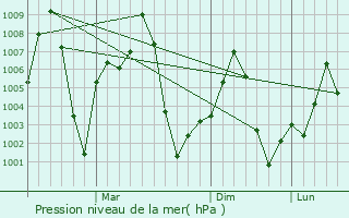 Graphe de la pression atmosphrique prvue pour Gajraula