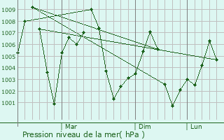 Graphe de la pression atmosphrique prvue pour Bachhraon