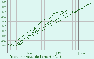 Graphe de la pression atmosphrique prvue pour Teykovo