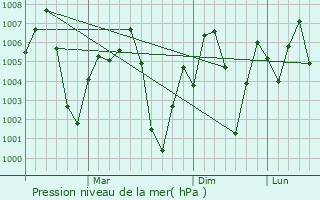 Graphe de la pression atmosphrique prvue pour Beohari