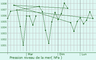 Graphe de la pression atmosphrique prvue pour Chiniot