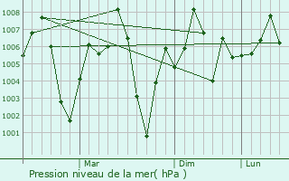 Graphe de la pression atmosphrique prvue pour Mungaoli