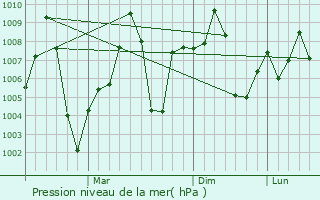 Graphe de la pression atmosphrique prvue pour Shegaon