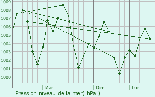 Graphe de la pression atmosphrique prvue pour Kairana