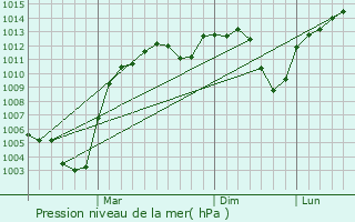 Graphe de la pression atmosphrique prvue pour Yenifakili