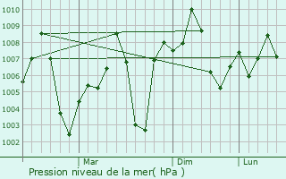 Graphe de la pression atmosphrique prvue pour Karanja