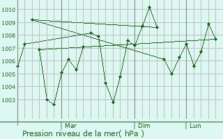 Graphe de la pression atmosphrique prvue pour Ballalpur